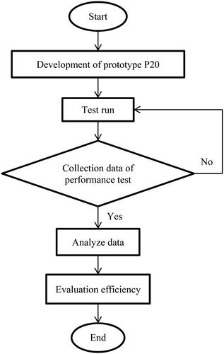 Figure 4. Flow chart of development of P20.