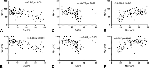 Figure 4 Correlations between PRM indexes and PFTs.