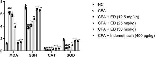 Figure 5 Effect of Edaravone on the antioxidant parameters of CFA induced arthritis rats. The data are expressed as the mean ± standard error means (SEM) (n=10). Dunnett’s test was used for comparisons the data. Where *P<0.05, **P<0.01 and ***P<0.001 was considered as significant, more significant and extreme significant vs CFA control. ###P<0.001 consider as significant and compared with the normal control.