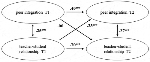 Figure 1. Autoregressive model.Note: ** Standardized coefficients significant at p < .01