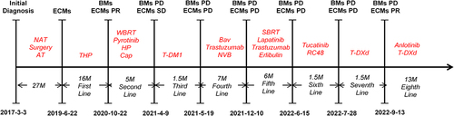 Figure 3 Timeline of the clinical course in this patient.
