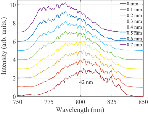 Figure 6. Transmission spectrum of the pump pulses for different wedge positions. The thickness of the birefringent filter changes with −30 µm per 1 mm translation.