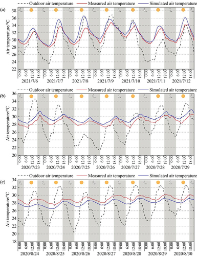 Figure A1. The air temperature comparison between simulation and measurement: (a) Yingyi charitable granary; (b) Tuyuan silo and (c) Modern horizontal warehouse..