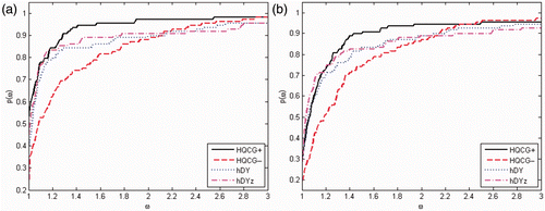 Figure 1. Performance profiles for HQCG+, HQCG–, hDY and hDYz: (a) Effective function evaluations and (b) CPU time.