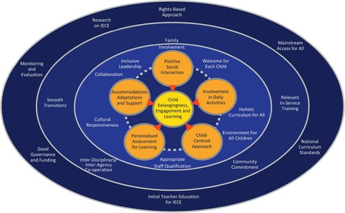 Figure 1. The Ecosystem Model of Inclusive Early Childhood Education. From New Insights and tools – Contributions from a European Study (EASNIE Citation2017a, 37).