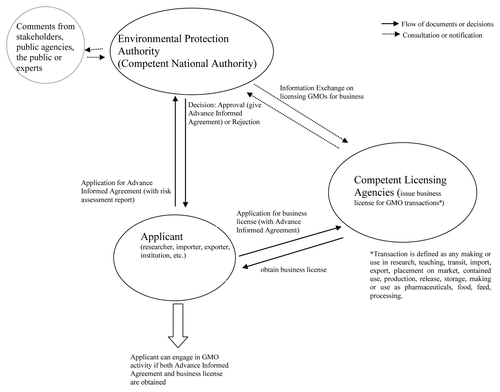 Figure 1. Regulatory framework for approval of all GMO activities in Ethiopia, prepared based on the provisions of the Ethiopian biosafety law and its directives.