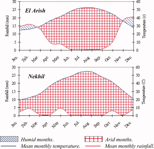 Figure 3. Climatograms indicating length of the dry season.