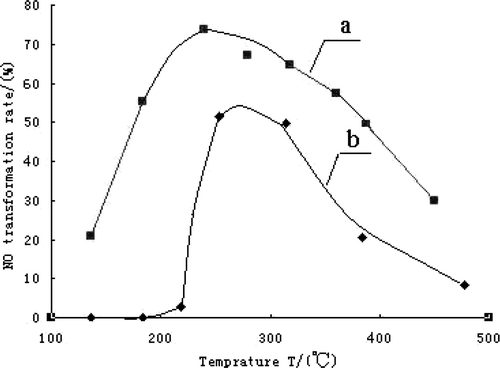 Figure 7. Curves of NO transformation rate relating to temperature: (a) CLM850 and (b) LM850.