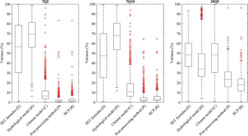 Figure 9. Variance decomposition analysis for the 7Q2, 7Q10 and 30Q5 low-flow metrics (2080 horizon)