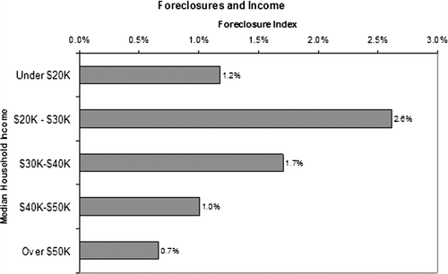 Figure 6 Foreclosures and median household income, Summit County.