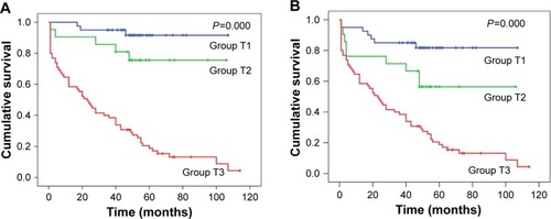 Figure 3 Kaplan–Meier survival curves of long-term survival (A) and event-free survival (B) rates of three groups of AMI patients according to the tertile concentration of plasma Cys C.