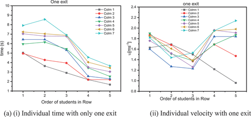 Figure 9. (a) (i) Shows the individual times for one exit with widths of 1.6m open for the students, and (ii) shows individual velocity for one exit with widths of 1.6m each open for the students. Figure 9.