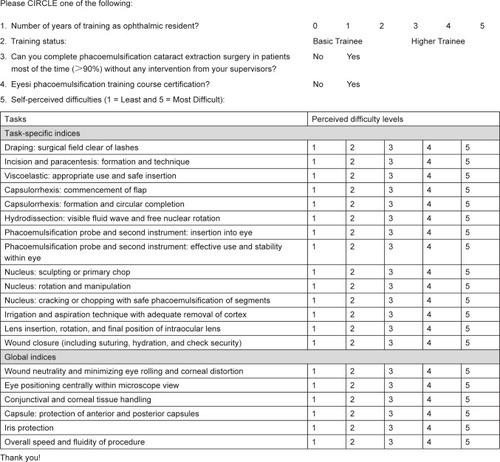 Figure 1 Survey on ophthalmic residents’ perceived difficulties during phacoemulsification cataract extraction surgery.