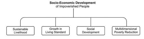 Figure 1. Conceptualization of socio-economic development.Source: Author Estimations.
