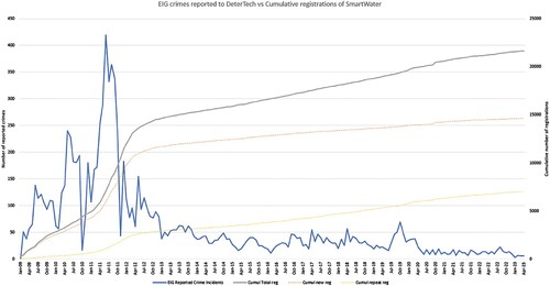 Figure 2. Crimes reported by Ecclesiastical vs. cumulative registrations of forensic traceable liquid. Image courtesy of DeterTech©.