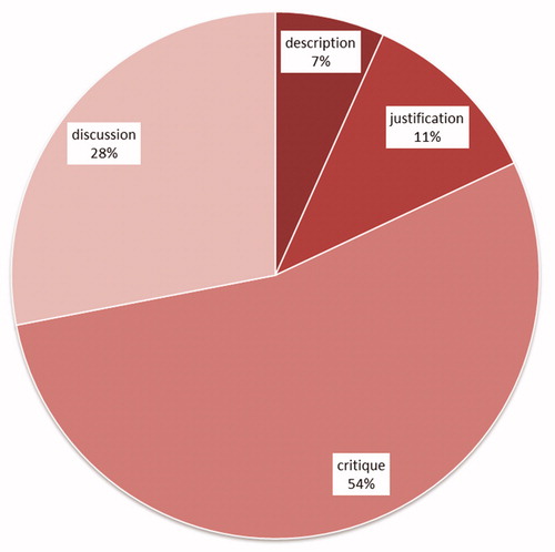 Figure 4. Pie chart showing the maximum level of argumentation reached per reflective concept map in the overall sample (n = 245 concept maps).