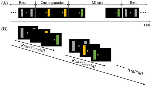 Figure 1. The procedure of the experimental paradigm. (A) one trial of the paradigm, (B) one session of the paradigm.