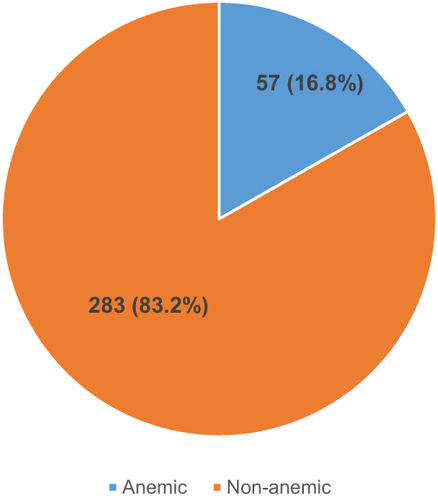 Figure 1 Pie chart showing prevalence of anemia among HIV patients attending HAART clinic at Hoima Regional Referral Hospital.