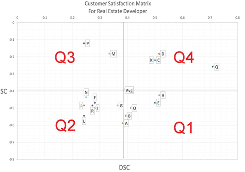 Figure 5. Customer satisfaction matrix for real estate developer.