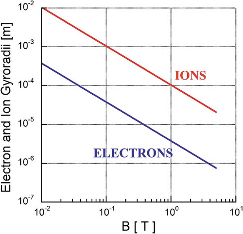 Figure 15. Gyroradius of singly charged argon ions and electrons vs. magnetic field strength for an ion temperature Ti=0.025eV and an electron temperature Te=2.5eV.