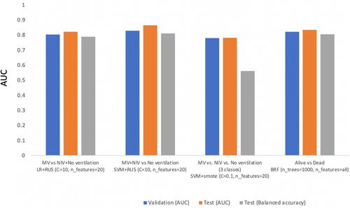 Figure 5 Best performing models on test and validation sets for mortality and ventilation support need. MV represents mechanical ventilation prediction. MV+NIV represents a model that predicts the need for either mechanical ventilation or non-invasive ventilation versus no ventilation. The C hyperparameter for SVM represents the tradeoff between maximizing the margin minimizing the error, and the C for logistic regression represents the value assigned to control the regularization strength.