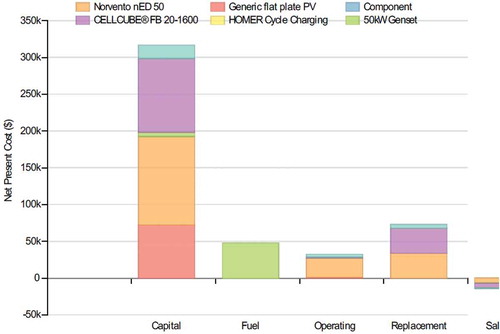 Figure 15. Components wise cost of the hybrid system