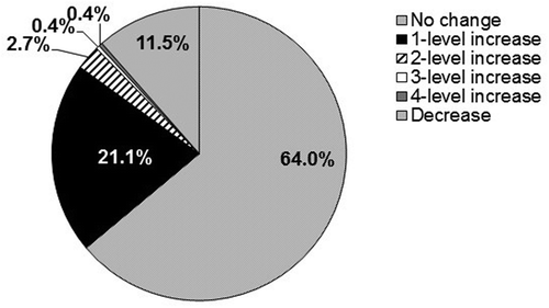 Figure 4. HYD dose adjustments during the maintenance period in patients with osteoarthritis-related pain. HYD: hydrocodone bitartrate.