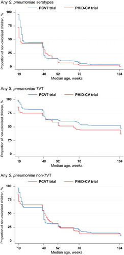 Figure 3. Kaplan-Meier estimates of the percentages of children who received PCV7 or PHiD-CV according to a 2 + 1 vaccination schedule and were never found colonized with Streptococcus pneumoniae (total vaccinated cohort)