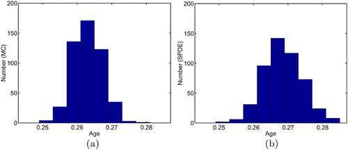 Figure 6. Calculated distribution of average age at time t = 1.0 for 500 sample paths using Monte Carlo (MC) and the SPDE Equation(21) and Equation(22).