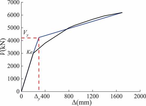 Figure 18. Structural performance curve transformed into a bilinear line.