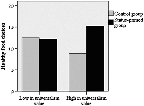 Figure 4. Interaction effect between a status prime and universalism value.