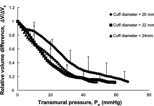 Figure 4 Relationships between the transmural pressure (Ptr) and the relative volume difference (ΔV/ΔV0) in subjects with large fingers according to the occluding cuff size: 20 mm (♦), 22 mm (■) and 24 mm (▲) diameter cuffs.