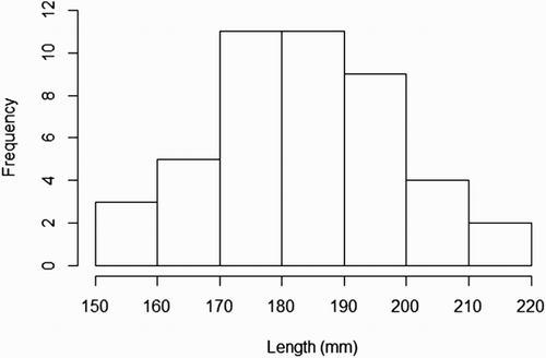 Figure 2. Length frequency distribution of G. argenteus.