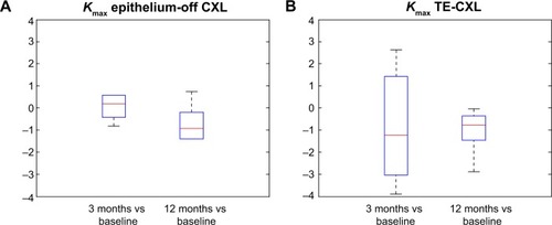 Figure 2 The simulated maximum keratometry (K) after epithelium-off CXL (A) and after epithelium-on CXL (B).