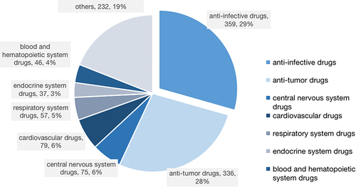 Figure 1 Relate to classification of drug categories.