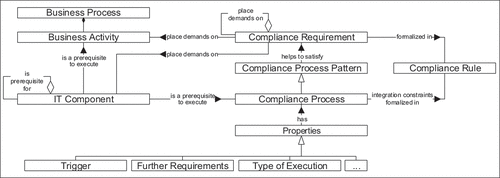 Figure 1. Compliance meta-model (based on (Seyffarth et al., Citation2016; Citation2017a)).