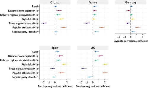 Figure 5. Bivariate relationship between selected predictors and perceived bias, by country.
