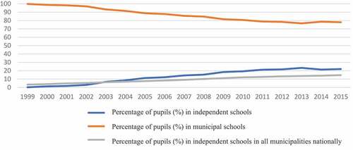 Figure 1. Percentage of students in municipal and independent schools in the municipality (national average for comparison) over time