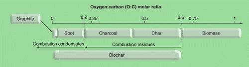 Figure 2.  The spectrum of the combustion product continuum as a result of the chemical–thermal conversion of biomass.The term biochar spreads across all the divisions in the black carbon continuum describing multiple different black carbon forms.Adapted from Citation[36,37,39] and also data shown in [Supplementary Table 1].