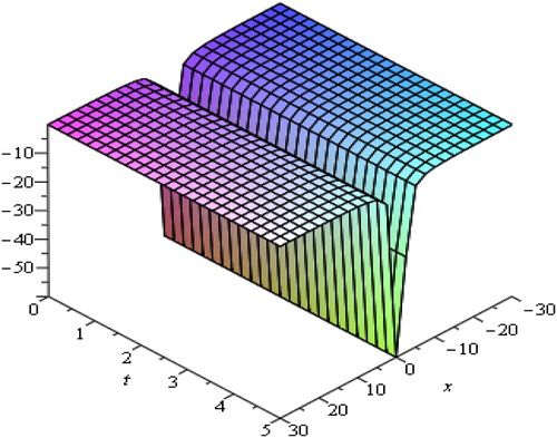 Figure 5. Shows 3 D plot for λ=−1, μ=2, c1=1,−30≤x≤30,0≤t≤5.