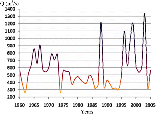 Figure 9 Flood peaks of the Muda River from 1960 to 2005