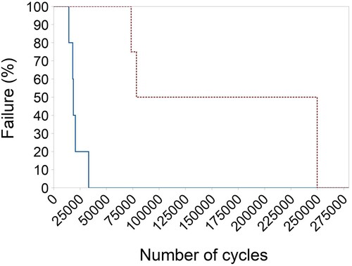 Figure 7. Kaplan–Meier survival curves for the additively manufactured (solid line; n = 5) and conventionally manufactured (dotted line; n = 4) titanium alloy plate-screw constructs tested by dynamic fatigue testing. A vertical drop in the curves indicates a plate failure event.