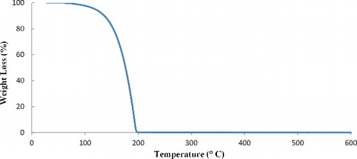 Figure 4. TGA thermogram of γ-MPS.