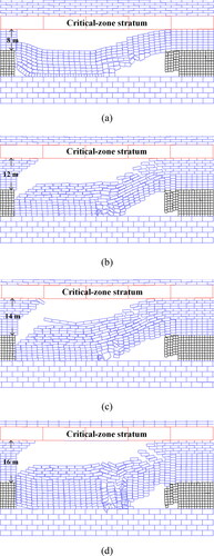 Figure 9. Collapse patterns of overlying strata with different critical-zone strata. Critical zones of a. 8 m, b. 12 m, c. 14 m, and d. 16 m.