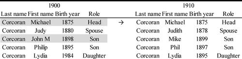 Figure 3. Using confirmed individual links to define universe of potential matches for Step II.