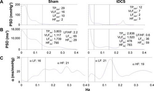 Figure 4 (A) shows the spectrum for SBP, (B) shows the R–R variability spectrum, and (C) shows the index during sham (left panel) or active tDCS (right panel).