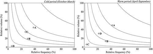 Figure 2. Volume of each food category versus its relative frequency of occurrence in the diet of the crested porcupine. A, underground storage organs and barks of wild plants; B, stems and leaves of wild plants; C, wild fruits; D, agricultural products (cf. Table I).