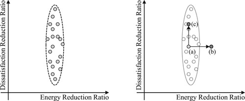 Figure 10. Distribution of scores when it is more difficult to improve energy performance than comfort.