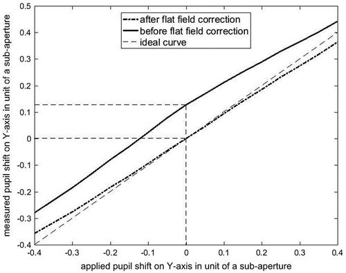 Figure 8. Comparison of the measured pupil shifts on Y-axis due to the applied pupil shift before and after the flat-field calibration. ‘shiftx’ = 0.
