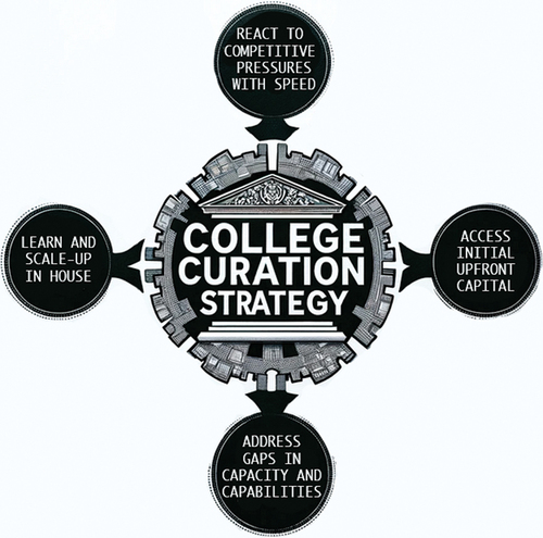 Figure 3. The college curation strategy framework.